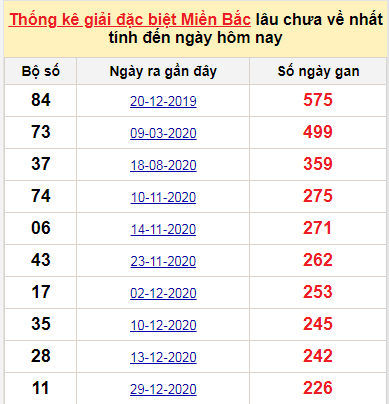 Bảng bạch thủ MB lâu chưa về đến ngày 17/8/2021