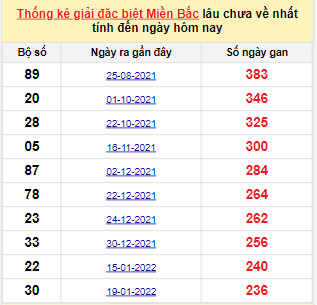 Bảng bạch thủ MB lâu về tính đến 17/9/2022