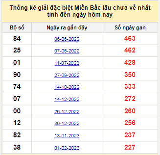 Bảng bạch thủ MB lâu chưa về tính đến 17/9/2023