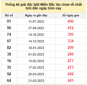 Bảng bạch thủ MB lâu về tính đến 18/11/2023