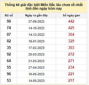 Bảng bạch thủ miền Bắc lâu không về đến ngày 18/12/2023