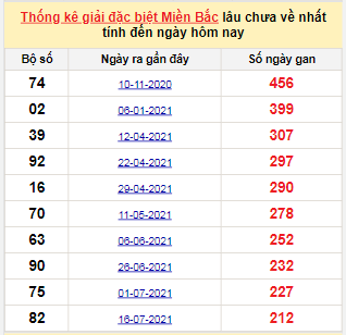 Bảng kê bạch thủ tô miền Bắc lâu về nhất tính đến 18/2/2022