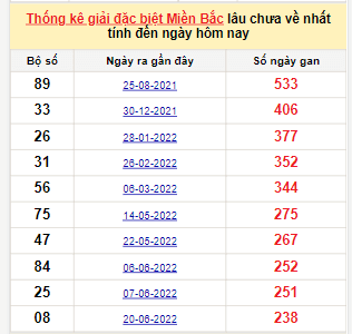 Bảng bạch thủ MB lâu về tính đến 18/2/2023