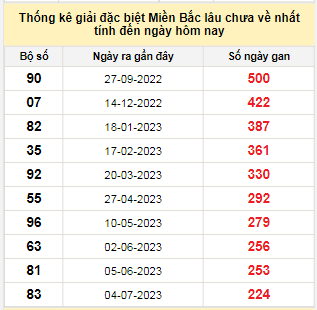 Bảng bạch thủ MB lâu chưa về tính đến 18/2/2024