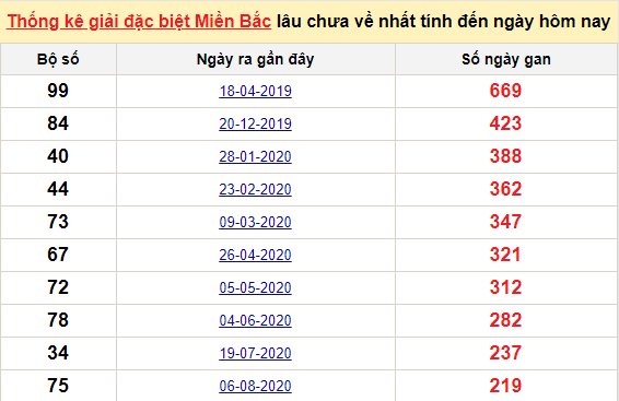 Bảng bạch thủ miền Bắc lâu về nhất tính đến 18/3/2021