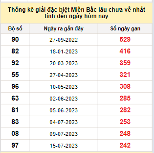 Bảng bạch thủ miền Bắc lâu không về đến ngày 18/3/2024