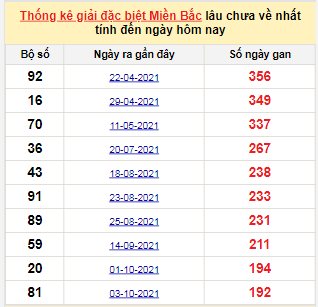 Bảng bạch thủ miền Bắc lâu không về đến ngày 18/4/2022