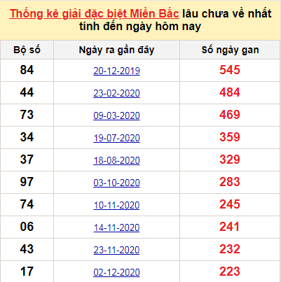 Bảng bạch thủ MB lâu chưa về tính đến 18/7/2021