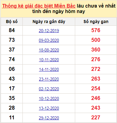 Bảng bạch thủ MB lâu về nhất tính đến 18/8/2021