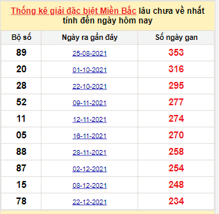 Bảng bạch thủ miền Bắc lâu về nhất tính đến 18/8/2022