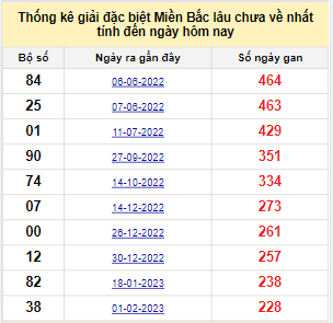 Bảng bạch thủ miền Bắc lâu không về đến ngày 18/9/2023