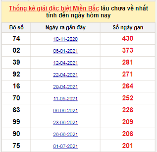 Bảng bạch thủ MB lâu về nhất tính đến 19/1/2022