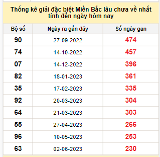 Bảng kê bạch thủ tô miền Bắc lâu về nhất tính đến 19/1/2024