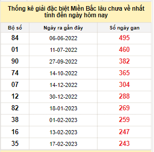 Bảng bạch thủ miền Bắc lâu về nhất tính đến 19/10/2023