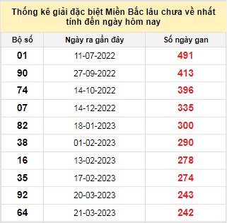 Bảng bạch thủ MB lâu chưa về tính đến 19/11/2023