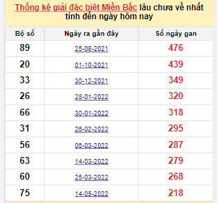 Bảng bạch thủ miền Bắc lâu không về đến ngày 19/12/2022