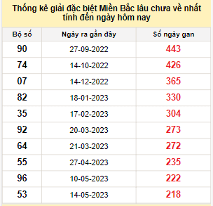 Bảng bạch thủ MB lâu chưa về đến ngày 19/12/2023