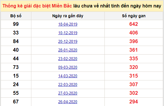 Bảng kê bạch thủ tô miền Bắc lâu về nhất tính đến 19/2/2021