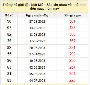 Bảng bạch thủ miền Bắc lâu không về đến ngày 19/2/2024