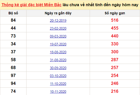 Bảng bạch thủ MB lâu về tính đến 19/6/2021