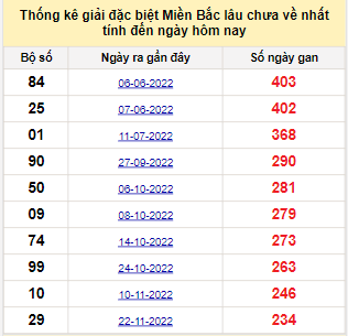 Bảng bạch thủ MB lâu về nhất tính đến 19/7/2023