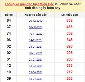 Bảng bạch thủ MB lâu chưa về đến ngày 2/11/2021