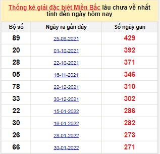 Bảng bạch thủ MB lâu về nhất tính đến 2/11/2022