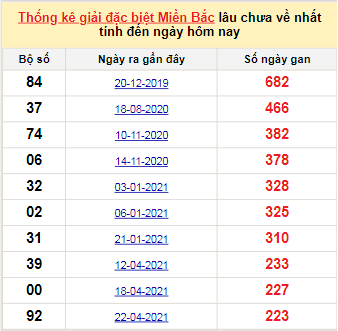 Bảng bạch thủ miền Bắc lâu về nhất tính đến 2/12/2021