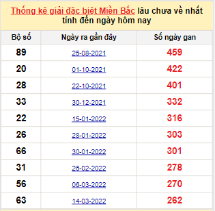 Bảng kê bạch thủ tô miền Bắc lâu về nhất tính đến 2/12/2022