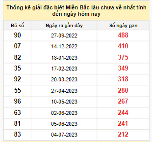 Bảng kê bạch thủ tô miền Bắc lâu về nhất tính đến 2/2/2024