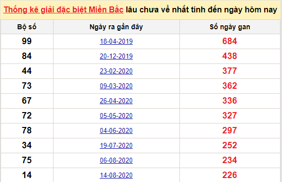 Bảng kê bạch thủ tô miền Bắc lâu về nhất tính đến 2/4/2021