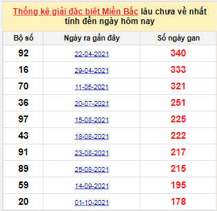 Bảng bạch thủ MB lâu về tính đến 2/4/2022