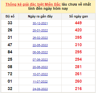 Bảng bạch thủ MB lâu chưa về tính đến 2/4/2023