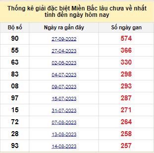 Bảng bạch thủ miền Bắc lâu về nhất tính đến 2/5/2024