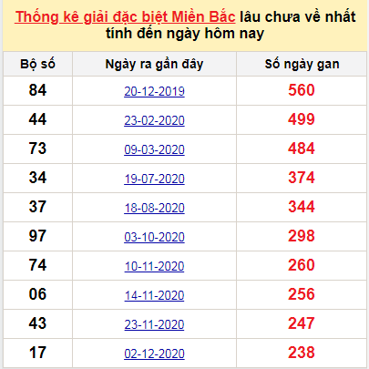 Bảng bạch thủ miền bắc lâu không về đến ngày 2/8/2021