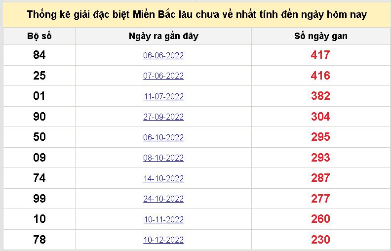 Bảng bạch thủ MB lâu về nhất tính đến 2/8/2023