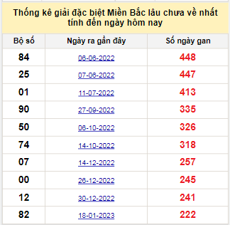 Bảng bạch thủ MB lâu về tính đến 2/9/2023