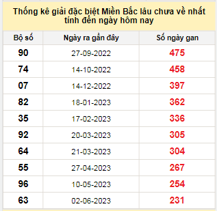 Bảng bạch thủ MB lâu về tính đến 20/1/2024