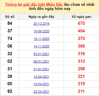 Bảng bạch thủ MB lâu về tính đến 20/11/2021