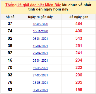 Bảng bạch thủ miền Bắc lâu không về đến ngày 20/12/2021