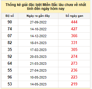 Bảng bạch thủ MB lâu về nhất tính đến 20/12/2023