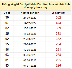 Bảng bạch thủ MB lâu chưa về đến ngày 20/2/2024