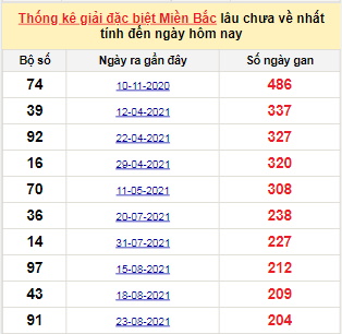 Bảng bạch thủ MB lâu chưa về tính đến 20/3/2022