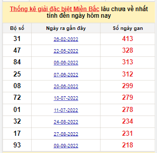 Bảng bạch thủ miền Bắc lâu về nhất tính đến 20/4/2023