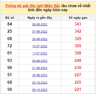 Bảng bạch thủ MB lâu về tính đến 20/5/2023