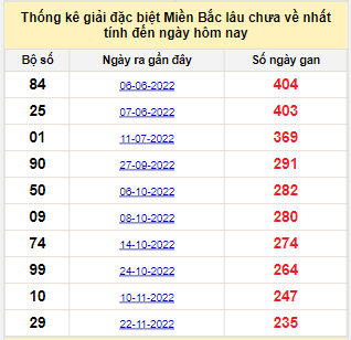 Bảng bạch thủ miền Bắc lâu về nhất tính đến 20/7/2023