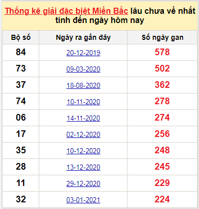 Bảng kê bạch thủ tô miền Bắc lâu về nhất tính đến 20/8/2021