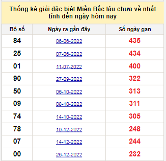 Bảng bạch thủ MB lâu chưa về tính đến 20/8/2023