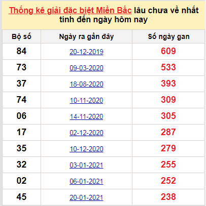 Bảng bạch thủ miền bắc lâu không về đến ngày 20/9/2021