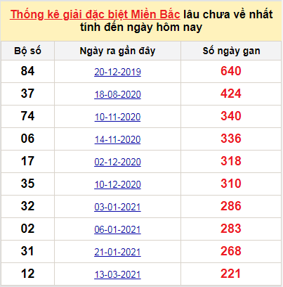 Bảng bạch thủ miền Bắc lâu về nhất tính đến 21/10/2021